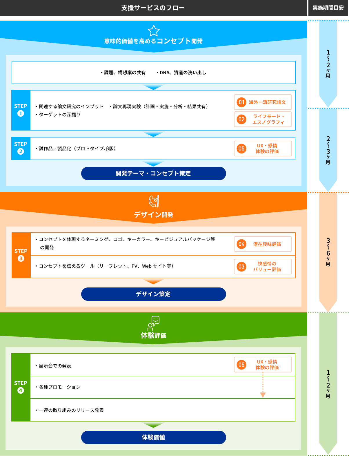 支援サービスのフロー