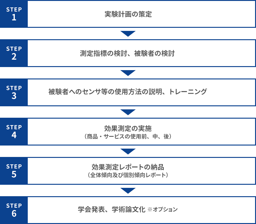 STEP1 実験計画の策定 STEP2 定指標の検討、被験者の検討 STEP3 被験者へのセンサ等の使用方法の説明、トレーニング STEP4 効果測定の実施（商品・サービスの使用前、中、後） STEP5 効果測定レポートの納品（全体傾向及び個別傾向レポート） STEP6 学会発表、学術論文化 オプション